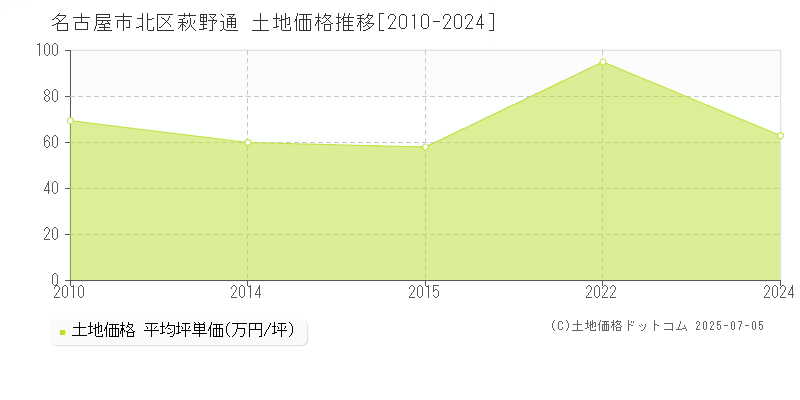 萩野通(名古屋市北区)の土地価格推移グラフ(坪単価)[2010-2024年]