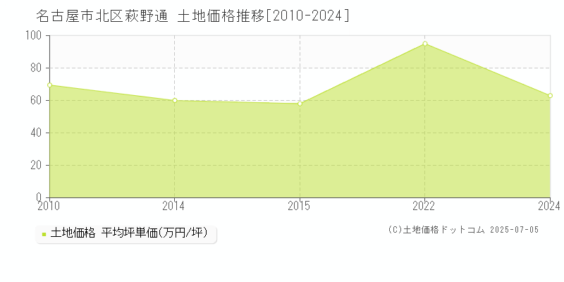 名古屋市北区萩野通の土地価格推移グラフ 