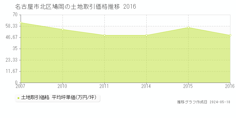 名古屋市北区鳩岡の土地価格推移グラフ 