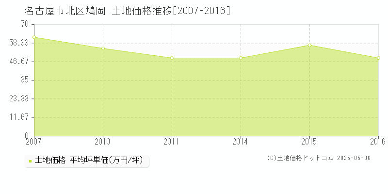鳩岡(名古屋市北区)の土地価格推移グラフ(坪単価)[2007-2016年]
