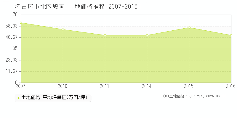 名古屋市北区鳩岡の土地価格推移グラフ 