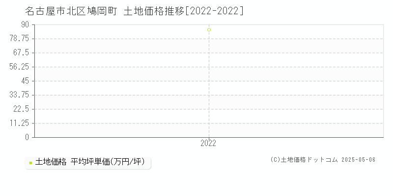 鳩岡町(名古屋市北区)の土地価格推移グラフ(坪単価)[2022-2022年]