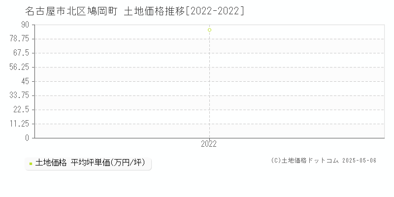 名古屋市北区鳩岡町の土地価格推移グラフ 