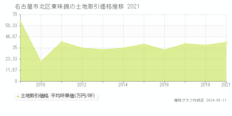 名古屋市北区東味鋺の土地価格推移グラフ 
