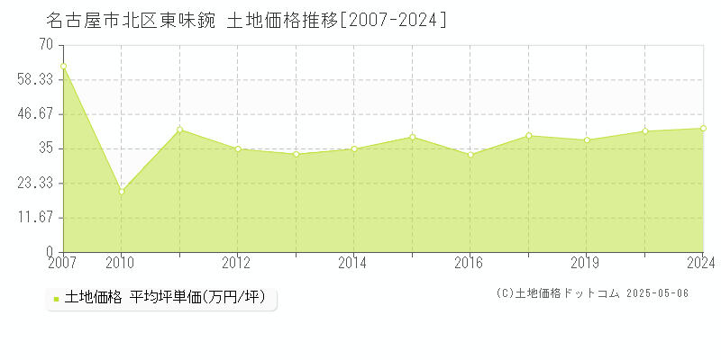 東味鋺(名古屋市北区)の土地価格推移グラフ(坪単価)[2007-2024年]