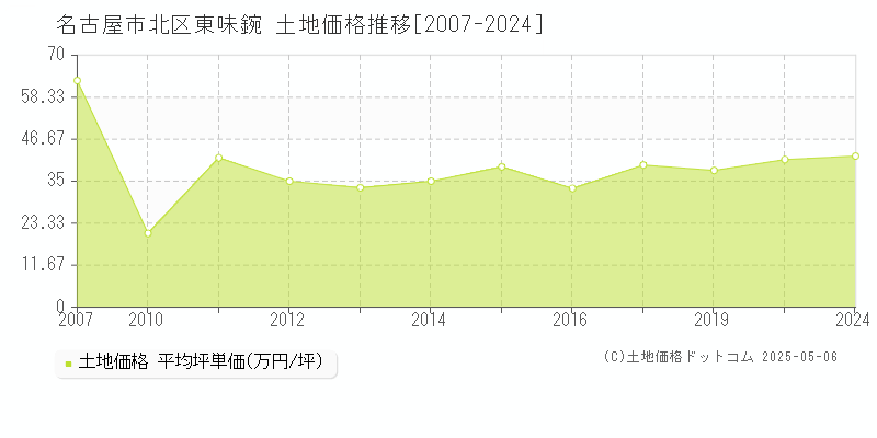 名古屋市北区東味鋺の土地価格推移グラフ 