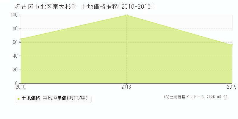 東大杉町(名古屋市北区)の土地価格推移グラフ(坪単価)[2010-2015年]