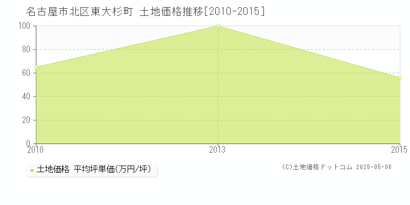 名古屋市北区東大杉町の土地価格推移グラフ 