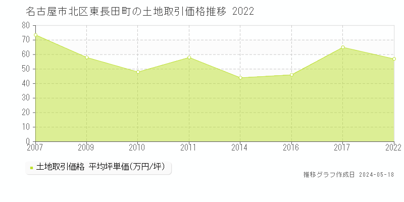 名古屋市北区東長田町の土地価格推移グラフ 
