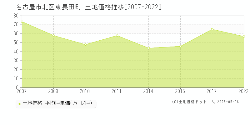 東長田町(名古屋市北区)の土地価格推移グラフ(坪単価)[2007-2022年]