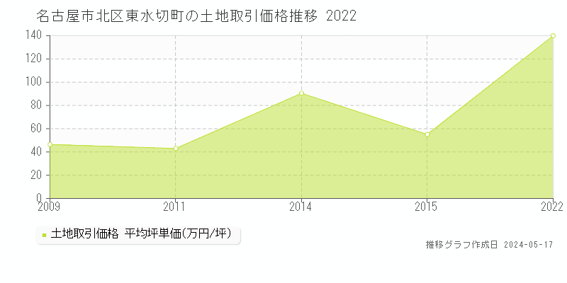 名古屋市北区東水切町の土地価格推移グラフ 