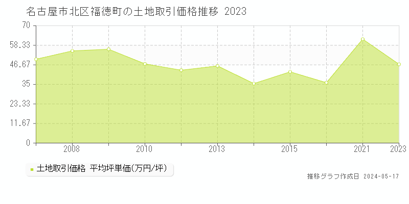 名古屋市北区福徳町の土地価格推移グラフ 