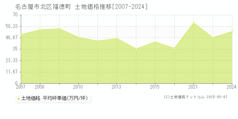 福徳町(名古屋市北区)の土地価格推移グラフ(坪単価)[2007-2024年]