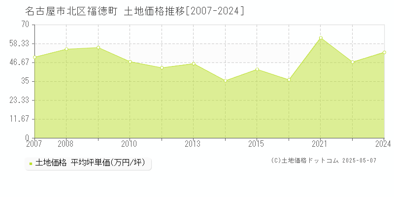 名古屋市北区福徳町の土地価格推移グラフ 