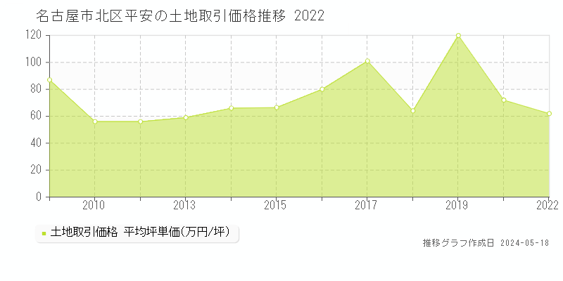 名古屋市北区平安の土地価格推移グラフ 