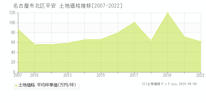 平安(名古屋市北区)の土地価格推移グラフ(坪単価)[2007-2022年]