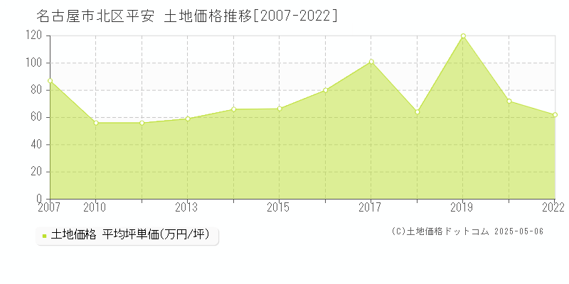 名古屋市北区平安の土地価格推移グラフ 