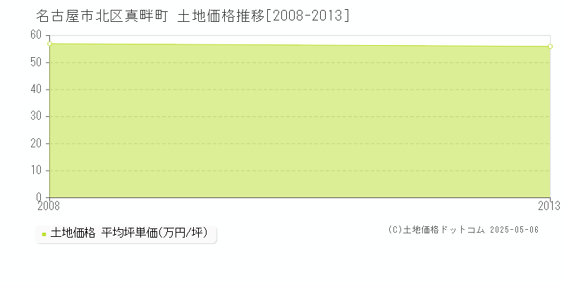 真畔町(名古屋市北区)の土地価格推移グラフ(坪単価)[2008-2013年]