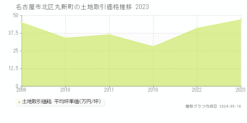名古屋市北区丸新町の土地価格推移グラフ 