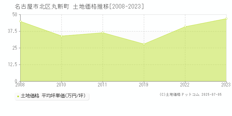 丸新町(名古屋市北区)の土地価格推移グラフ(坪単価)[2008-2023年]