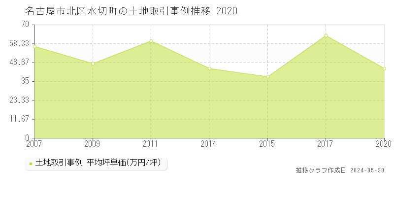 名古屋市北区水切町の土地価格推移グラフ 