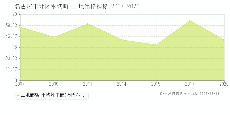 水切町(名古屋市北区)の土地価格推移グラフ(坪単価)[2007-2020年]