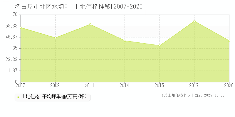 名古屋市北区水切町の土地価格推移グラフ 