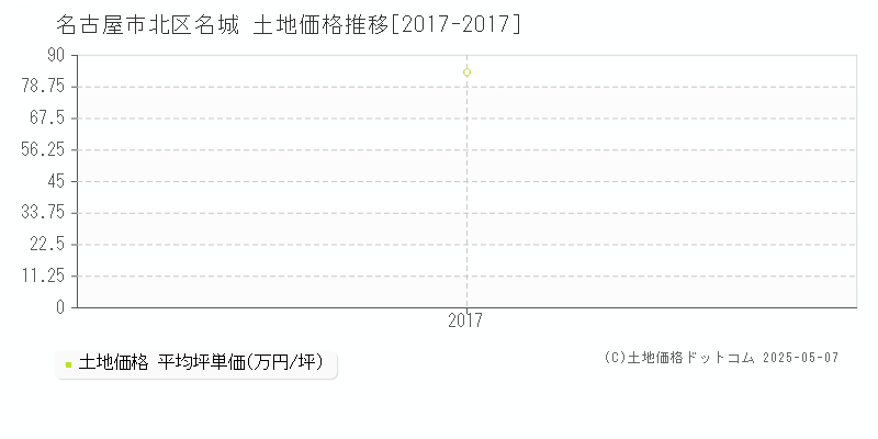 名古屋市北区名城の土地価格推移グラフ 