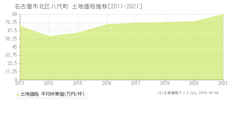 八代町(名古屋市北区)の土地価格推移グラフ(坪単価)[2011-2021年]