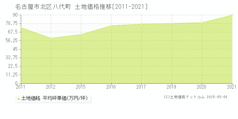 名古屋市北区八代町の土地価格推移グラフ 