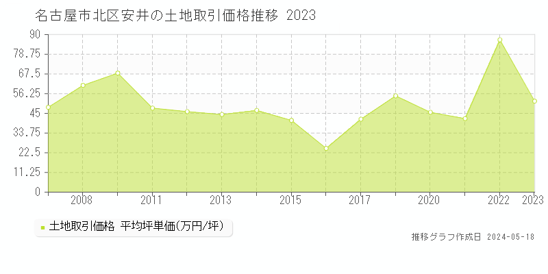 名古屋市北区安井の土地価格推移グラフ 