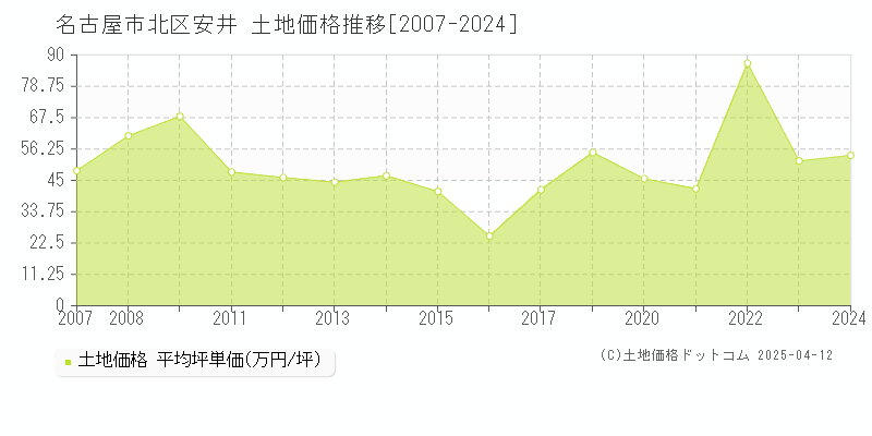 名古屋市北区安井の土地価格推移グラフ 