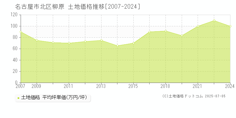 柳原(名古屋市北区)の土地価格推移グラフ(坪単価)[2007-2024年]