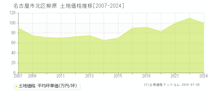 名古屋市北区柳原の土地価格推移グラフ 