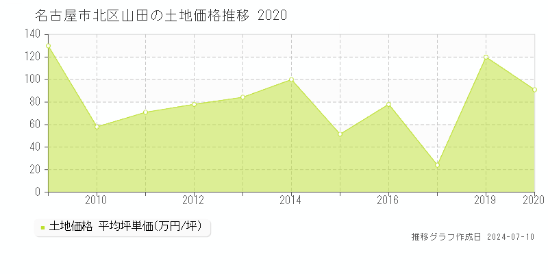 名古屋市北区山田の土地価格推移グラフ 