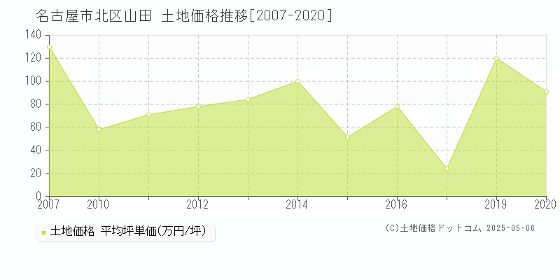 名古屋市北区山田の土地価格推移グラフ 