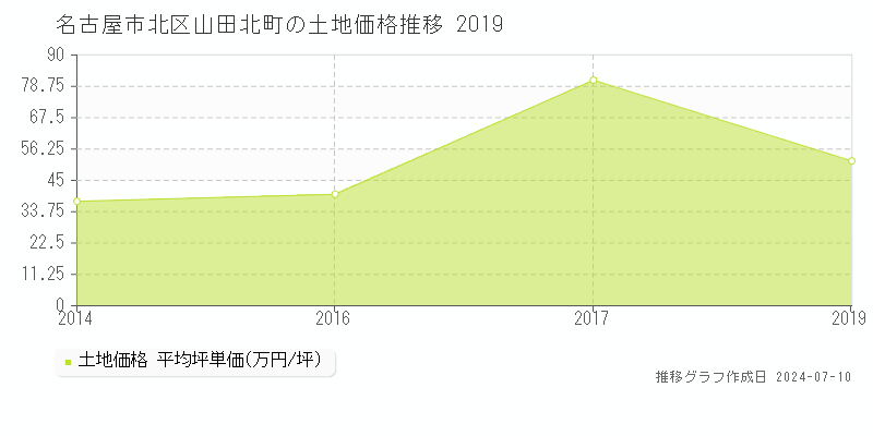 名古屋市北区山田北町の土地価格推移グラフ 