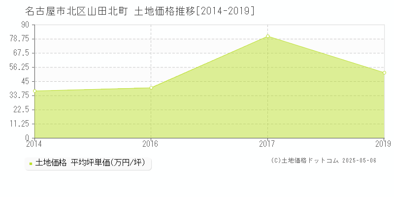 山田北町(名古屋市北区)の土地価格推移グラフ(坪単価)[2014-2019年]