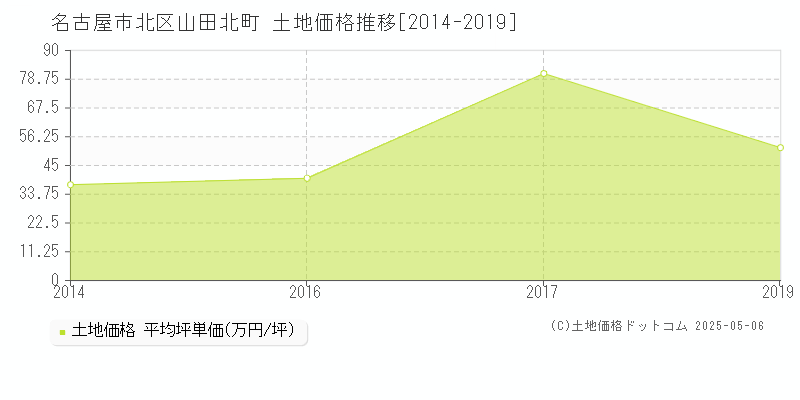 名古屋市北区山田北町の土地価格推移グラフ 