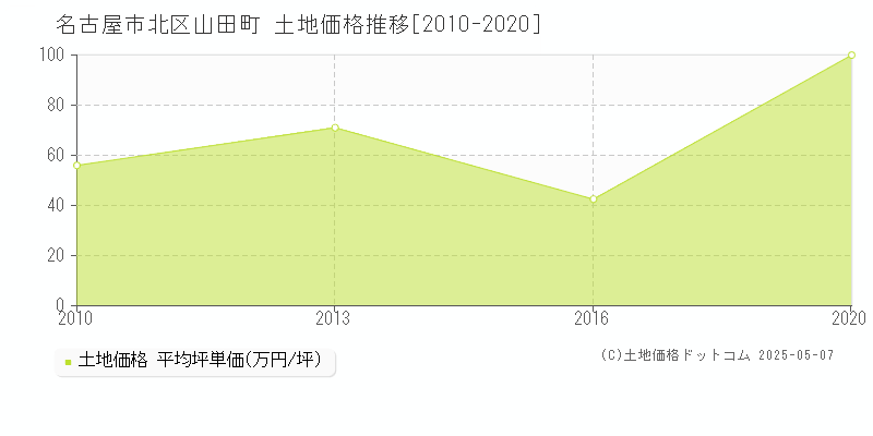 山田町(名古屋市北区)の土地価格推移グラフ(坪単価)[2010-2020年]