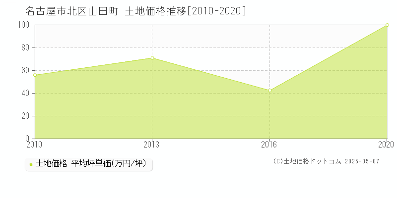 名古屋市北区山田町の土地価格推移グラフ 