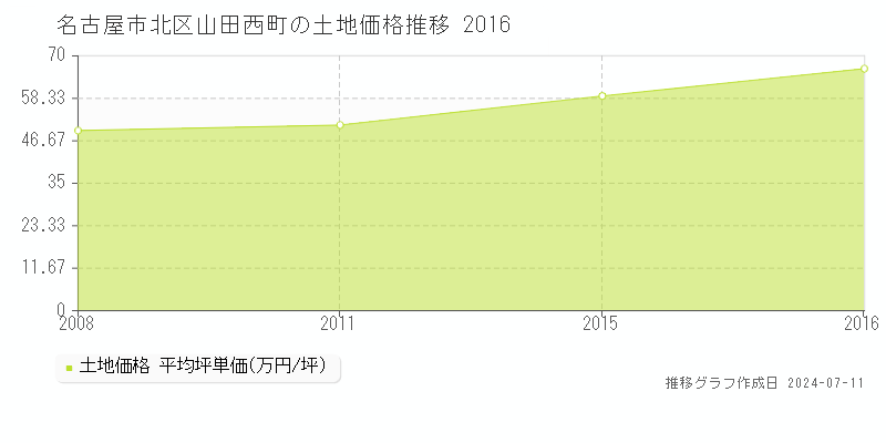 名古屋市北区山田西町の土地価格推移グラフ 