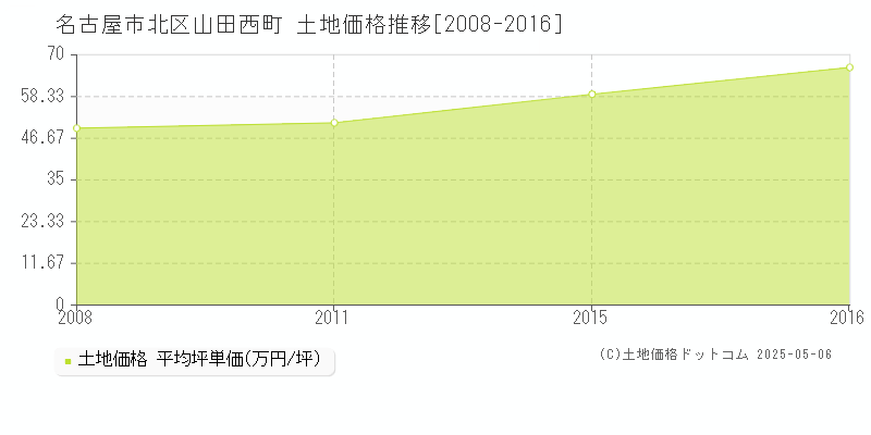 山田西町(名古屋市北区)の土地価格推移グラフ(坪単価)[2008-2016年]