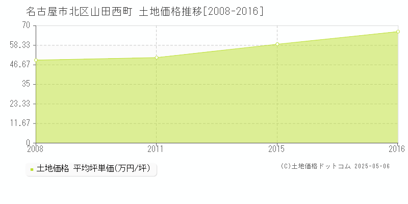 名古屋市北区山田西町の土地価格推移グラフ 