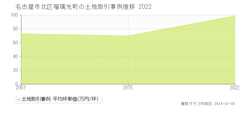 名古屋市北区瑠璃光町の土地価格推移グラフ 