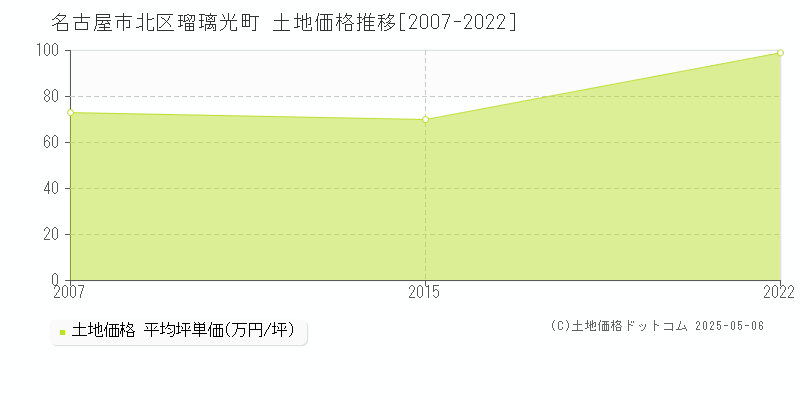 瑠璃光町(名古屋市北区)の土地価格推移グラフ(坪単価)[2007-2022年]