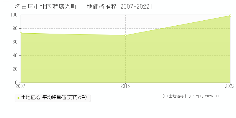 名古屋市北区瑠璃光町の土地価格推移グラフ 