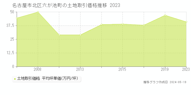 名古屋市北区六が池町の土地価格推移グラフ 