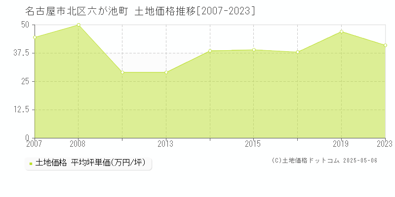 六が池町(名古屋市北区)の土地価格推移グラフ(坪単価)[2007-2023年]