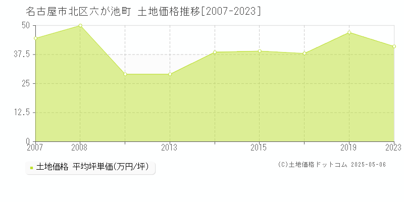 名古屋市北区六が池町の土地取引価格推移グラフ 